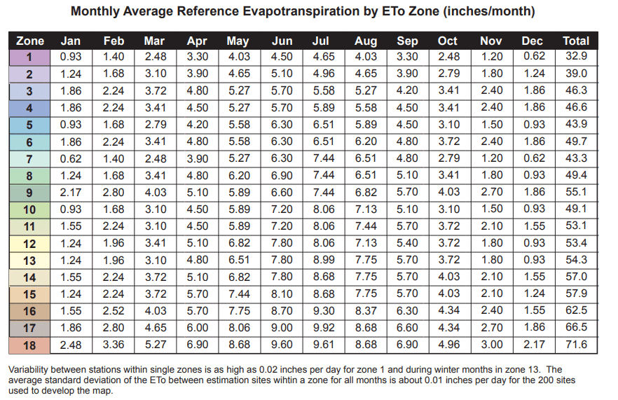 CIMIS Average Evapotranspiration